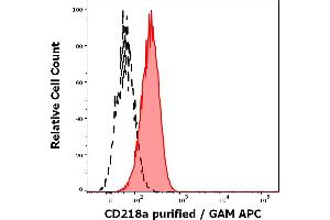 Separation of human neutrophil granulocytes (red-filled) from monocytes (black-dashed) in flow cytometry analysis (surface staining) of human peripheral whole blood stained using anti-human CD218a (H44) purified antibody (concentration in sample 0. (IL18R1 anticorps)