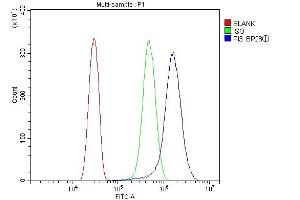Flow Cytometry analysis of SiHa cells using anti-Elafin/Skalp antibody (ABIN4886694). (PI3 anticorps  (AA 61-117))