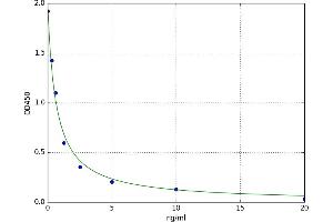 A typical standard curve (NT5C3L Kit ELISA)