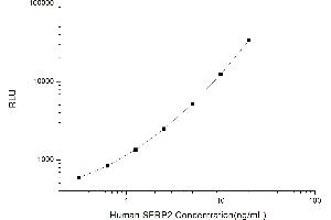 Typical standard curve (SFRP2 Kit CLIA)