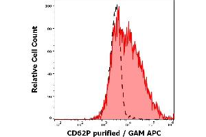 Separation of human lymphocytes (red-filled) from blood debris (black-dashed) in flow cytometry analysis (surface staining) of human peripheral whole blood stained using anti-human CD62P (HI62P) purified antibody (concentration in sample 0. (P-Selectin anticorps)