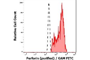 Separation of perforin positive lymphocytes (red-filled) from neutrophil granulocytes (black-dashed) in flow cytometry analysis (intracelluar staining) of human peripheral whole blood using anti-human perforin (dG9) purified antibody (concentration in sample 2 μg/mL, GAM FITC).