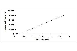 Typical standard curve (CXCL7 Kit ELISA)