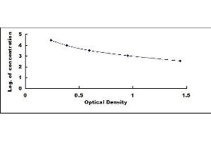 Typical standard curve (FPA Kit ELISA)