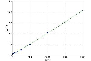 A typical standard curve (NPTN Kit ELISA)