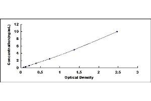 Typical standard curve (PDCD5 Kit ELISA)