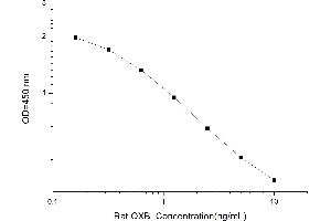 Typical standard curve (Myeloperoxidase Kit ELISA)