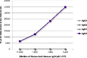 FLISA plate was coated with purified human IgG1, IgG2, IgG3, and IgG4. (Souris anti-Humain IgG4 (pFc' Region) Anticorps (FITC))