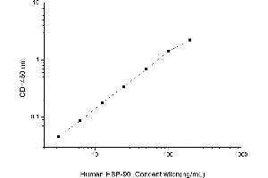 Typical standard curve (HSP90 Kit ELISA)