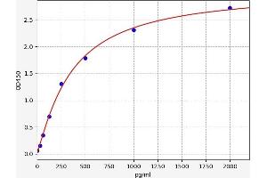 Typical standard curve