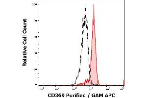 Separation of monocytes stained anti-human CD369 (15E2) purified antibody (concentration in sample 1,7 μg/mL, GAM APC, red-filled) from monocytes unstained by primary antibody (GAM APC, black-dashed) in flow cytometry analysis (surface staining).