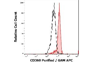 Separation of monocytes stained anti-human CD369 (15E2) purified antibody (concentration in sample 1,7 μg/mL, GAM APC, red-filled) from monocytes unstained by primary antibody (GAM APC, black-dashed) in flow cytometry analysis (surface staining). (CLEC7A anticorps)