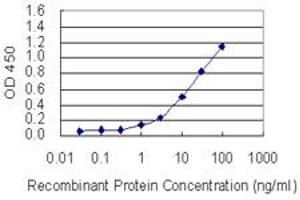 Detection limit for recombinant GST tagged PIGW is 0.