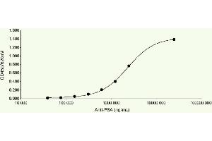 ELISA plates were coated with 10 μg/mL human PSA protein, our polyclonal anti-PSA was added at different concentrations and detected with an anti-rabbit HRP. (Prostate Specific Antigen anticorps)