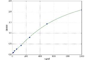 A typical standard curve (TTR Kit ELISA)
