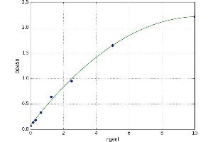 A typical standard curve (DEFB103A Kit ELISA)
