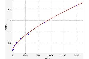 Typical standard curve (Bax Inhibitor 1 Kit ELISA)