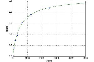 A typical standard curve