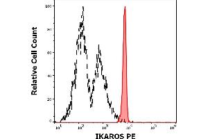 Separation of human monocytes (red-filled) from blood debris (black-dashed) in flow cytometry analysis (intracellular staining) of human peripheral whole blood stained using anti-Ikaros (4E9) PE antibody (10 μL reagent / 100 μL of peripheral whole blood). (IKZF1 anticorps  (C-Term) (PE))