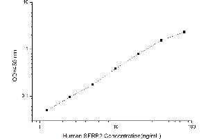 Typical standard curve (SFRP2 Kit ELISA)