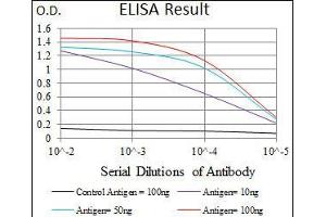 Black line: Control Antigen (100 ng), Purple line: Antigen(10 ng), Blue line: Antigen (50 ng), Red line: Antigen (100 ng),