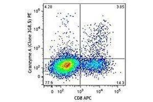 Flow Cytometry (FACS) image for anti-Granzyme A (Granzyme 1, Cytotoxic T-Lymphocyte-Associated serine Esterase 3) (GZMA) antibody (PE) (ABIN2662739)