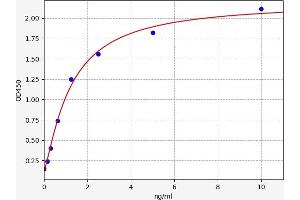 Typical standard curve (HIBADH Kit ELISA)