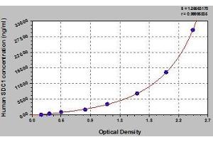 Typical standard curve (Syndecan 1 Kit ELISA)