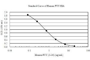 ELISA image for Peptide YY (PYY) ELISA Kit (ABIN956060) (Peptide YY Kit ELISA)