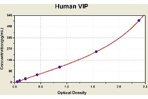 Diagramm of the ELISA kit to detect Human V1 Pwith the optical density on the x-axis and the concentration on the y-axis. (Vip Kit ELISA)