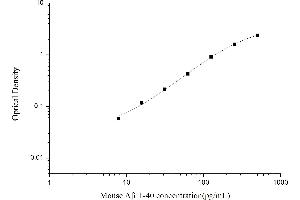 Typical standard curve (Abeta 1-40 Kit ELISA)