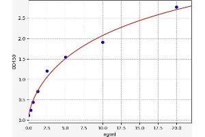 Typical standard curve (Oncomodulin Kit ELISA)
