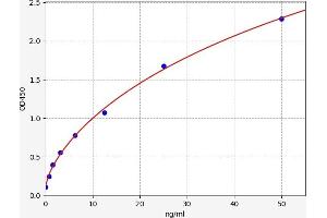 Typical standard curve (TPI1 Kit ELISA)