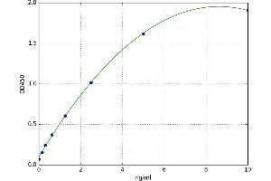 A typical standard curve (IQGAP1 Kit ELISA)