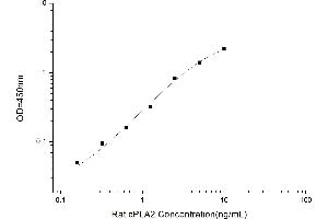 Typical standard curve (PLA2G4A Kit ELISA)