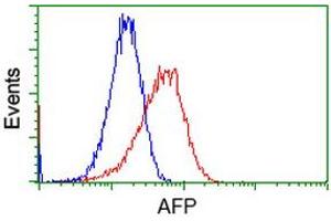 Flow cytometric Analysis of Hela cells, using anti-AFP antibody (ABIN2452708), (Red), compared to a nonspecific negative control antibody (TA50011), (Blue). (alpha Fetoprotein anticorps)