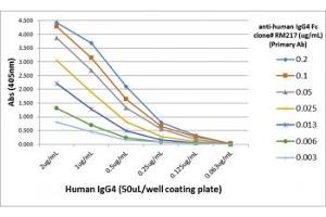 ELISA Titration: the plate was coated with different amounts of hIgG4. (Recombinant Lapin anti-Humain IgG4 (Fc Region) Anticorps)
