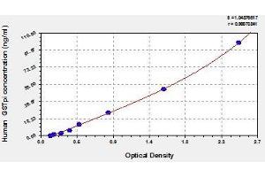 Typical standard curve (GSTP1 Kit ELISA)