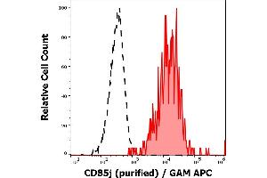 Separation of human CD85j positive B cells (red-filled) from neutrophil granulocytes (black-dashed) in flow cytometry analysis (surface staining) of human peripheral whole blood stained using anti-human CD85j(GHI/75) purified antibody (concentration in sample 1 μg/mL) GAM APC. (LILRB1 anticorps)