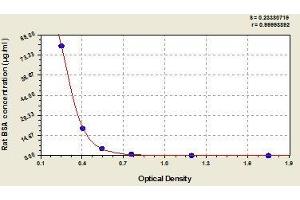 Typical standard curve (Rudimental Bovine Serum Albumin Check-Up Kit ELISA)