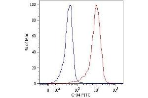 Intracellular Flow Cytometry analysis Intracellular flow cytometry analysis of cytokeratin expression in HeLa human cervix carcinoma cell line using anti-Cytokeratin 18 () FITC.