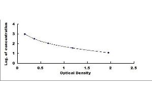 Typical standard curve (Angiotensin III Kit ELISA)