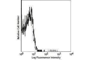 Flow Cytometry (FACS) image for anti-MHC, Class I H-2Kk antibody (Biotin) (ABIN2661178) (H-2Kk anticorps  (Biotin))