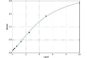 A typical standard curve (TEK Kit ELISA)