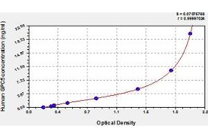 Typical Standard Curve (GPC5 Kit ELISA)
