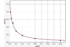 Typical standard curve (ADAL Kit ELISA)
