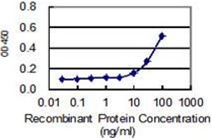 Detection limit for recombinant GST tagged SLC27A5 is 3 ng/ml as a capture antibody. (SLC27A5 anticorps  (AA 90-175))