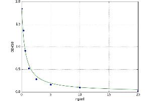 A typical standard curve (Mup20 Kit ELISA)