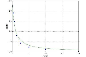 A typical standard curve (RAB19 Kit ELISA)
