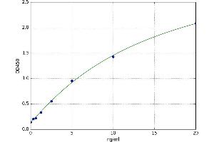 A typical standard curve